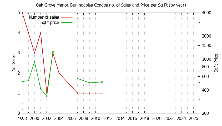 Yearly Number & Price Per SqFt of Oak Grove Manor, Burlingables Condos Sold Graph of the Yearly Number & Price Per SqFt of Oak Grove Manor, Burlingables Condos Sold