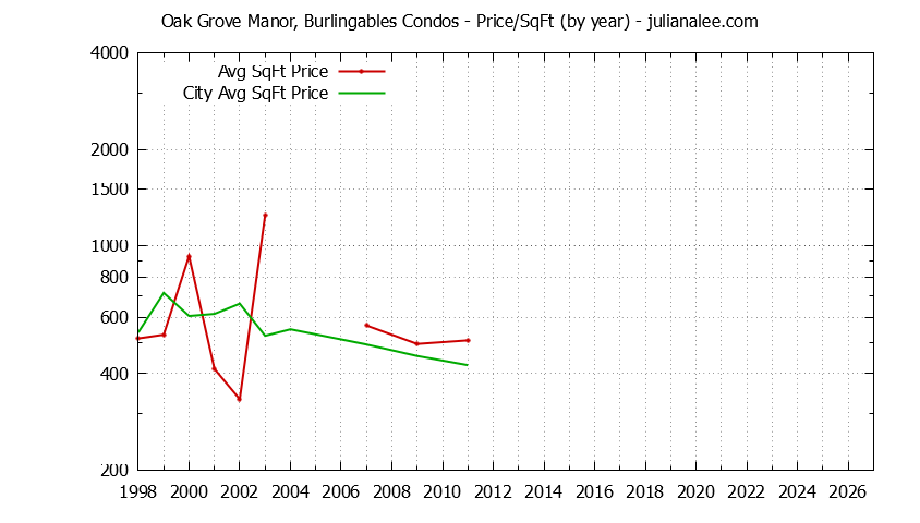 Yearly Average Price Per Square Foot for Oak Grove Manor, Burlingables vs. Burlingame Condos Sold Graph of the Yearly Average Price Per Square Foot for Oak Grove Manor, Burlingables vs. Burlingame Condos Sold