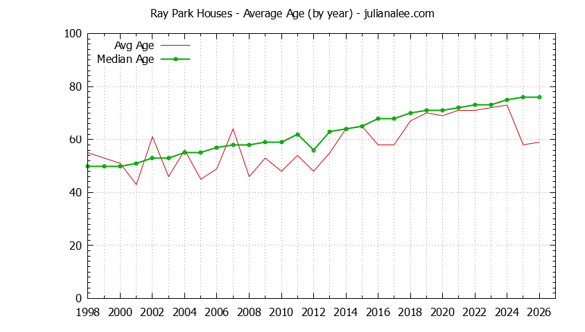Yearly Average Age of Ray Park Houses Sold Graph of the Yearly Average Age of Ray Park Houses Sold
