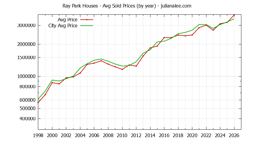 Yearly Average Price of a Ray Park Home Yearly Average Price of a Ray Park Home