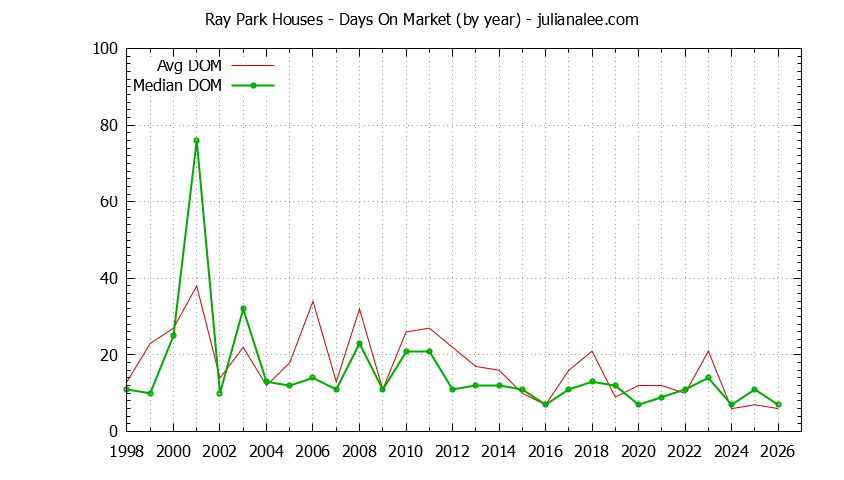 Yearly Average Days On Market for Ray Park Houses Sold Graph of the Yearly Average Days On Market for Ray Park Houses Sold