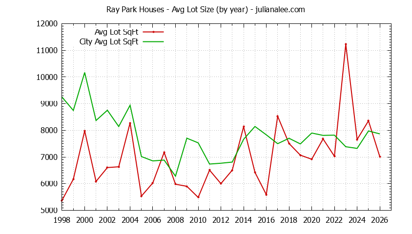 Yearly Average Lot Size of Ray Park vs. Burlingame Houses Sold Graph of the Yearly Average Lot Size of Ray Park vs. Burlingame Houses Sold