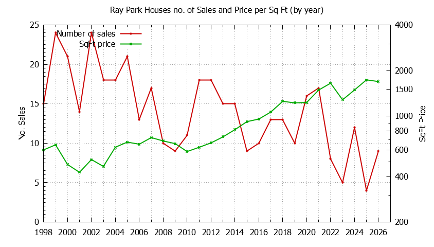 Yearly Number vs. Price Per SqFt for Ray Park Houses Sold Graph of the Yearly Number vs. Price Per SqFt for Ray Park Houes Sold