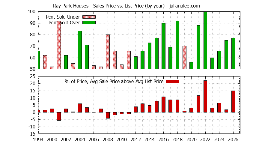 Yearly Average Sales Price vs. List Price for Ray Park Houses Graph of the Yearly Average Sales Price vs. List Price for Ray Park Houses
