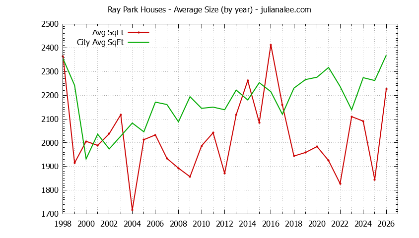 Yearly Average Size of Ray Park vs. Burlingame Houses Sold Graph of the Yearly Average Size of Ray Park vs. Burlingame Houses Sold