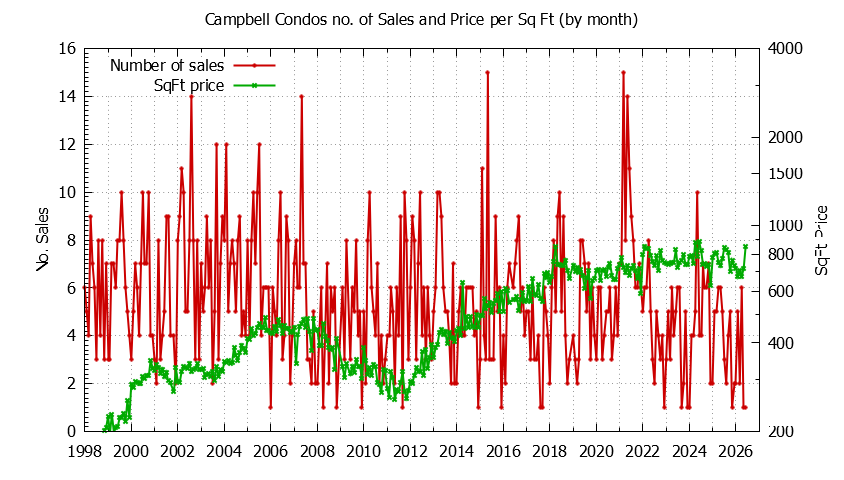 Graph of the Monthly Number of Campbell Condos Sold - Campbell Real Estate Trends