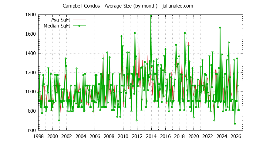 Graph of the Monthly Average Size of Campbell Condos Sold - Campbell Real Estate Trends