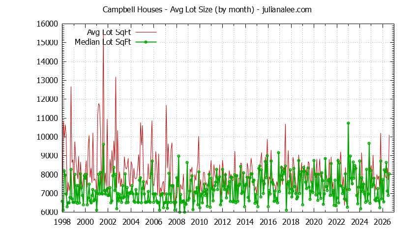 Graph of the Monthly Average Lot Size of Campbell Houses Sold - Campbell Real Estate Trends