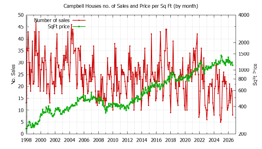 Graph of the Monthly Number of Campbell Houses Sold - Campbell Real Estate Trends