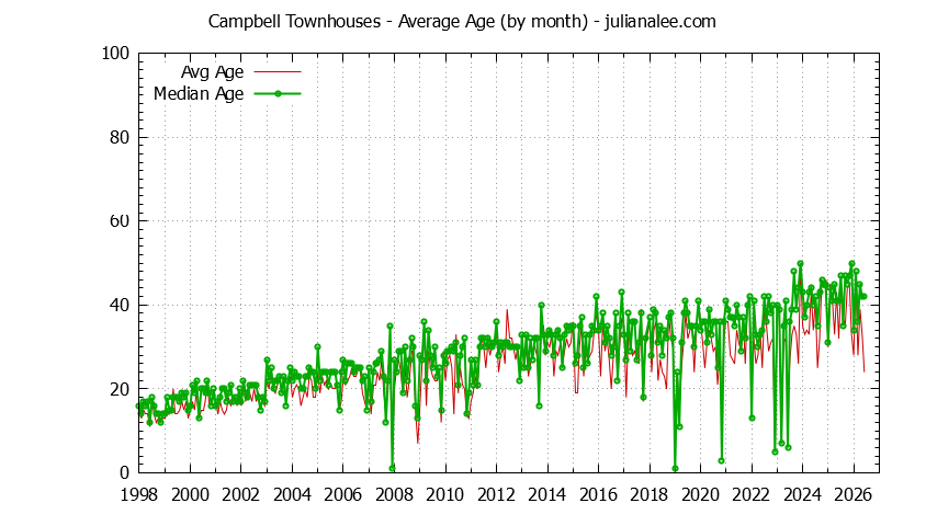 Graph of the Monthly Average Age of Campbell Townhouses Sold - Campbell Real Estate Trends