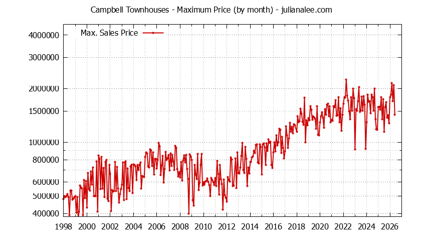 Graph of the Monthly Maximum Price of Campbell Townhouses - Campbell Real Estate Trends