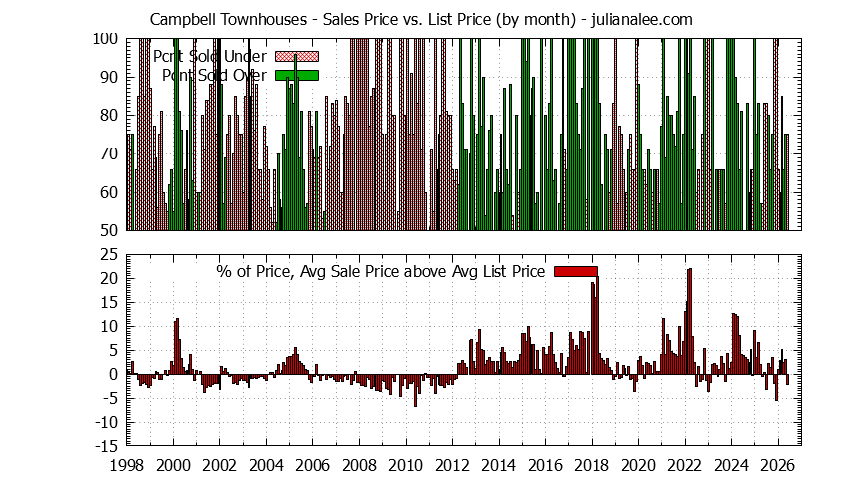 Graph of the Monthly Average Sales Price vs. List Price for Campbell Townhouses - Campbell Real Estate Trends