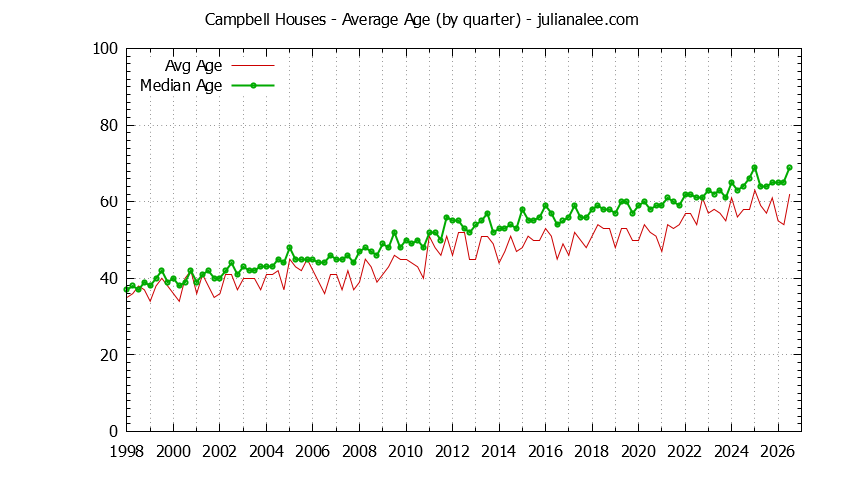 Quarterly Average Age of Campbell Houses Sold Graph of the Quarterly Average Age of Campbell Houses Sold - Campbell Real Estate Trends