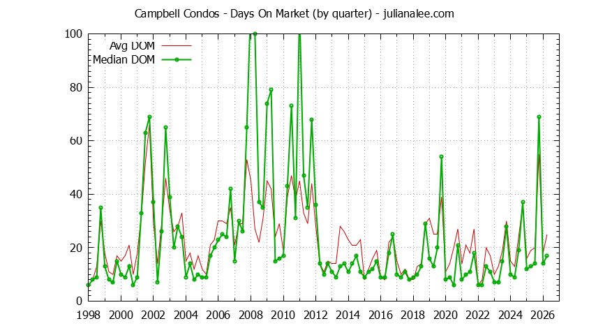 Graph of the Quarterly Average Days On Market for Campbell Condos - Campbell Real Estate Trends