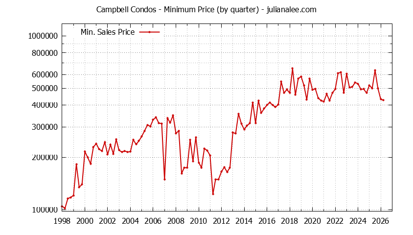 Graph of the Quarterly Minimum Price of Campbell Condos - Campbell Real Estate Trends