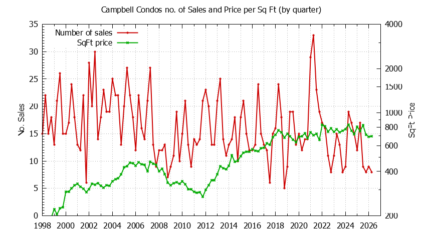 Graph of the Quarterly Number of Campbell Condos Sold - Campbell Real Estate Trends