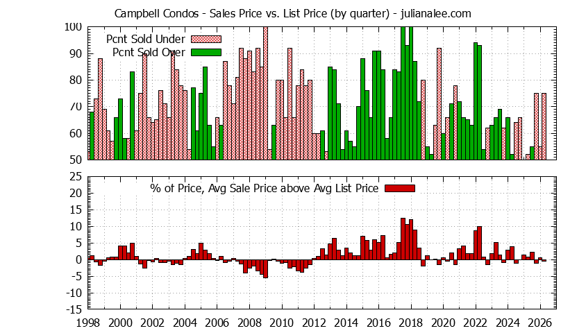 Graph of the Quarterly Average Sales Price vs. List Price for Campbell Condos - Campbell Real Estate Trends