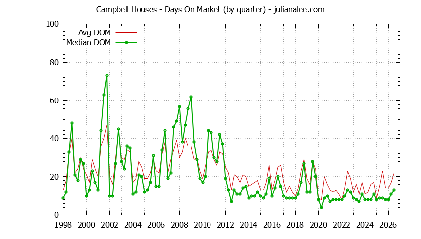 Graph of the Quarterly Average Days On Market for Campbell Houses - Campbell Real Estate Trends