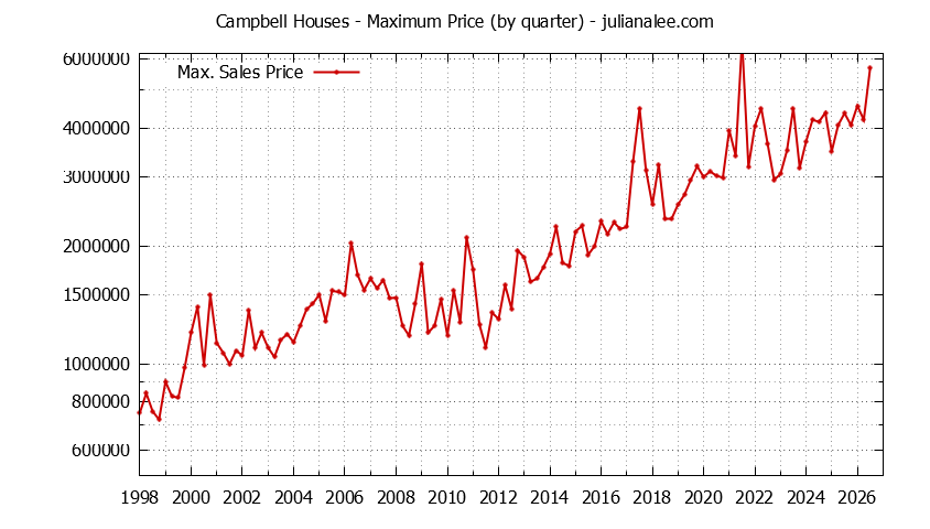 Graph of the Quarterly Maximum Price of Campbell Houses - Campbell Real Estate Trends