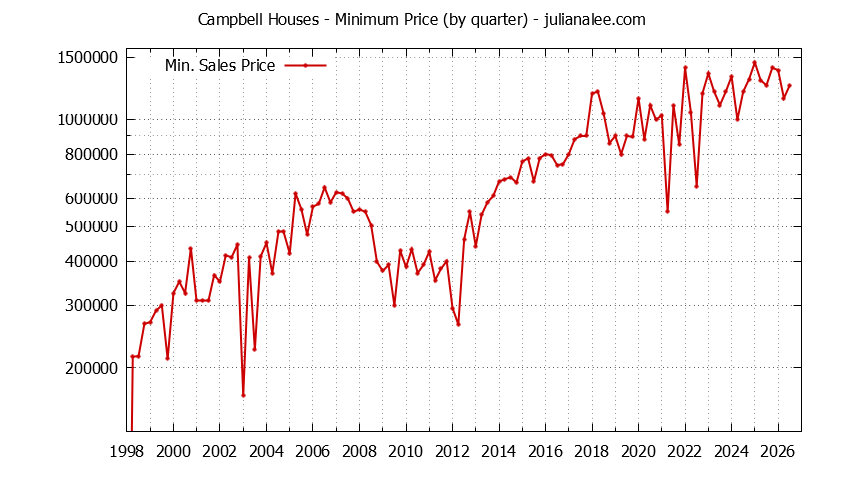 Graph of the Quarterly Minimum Price of Campbell Houses - Campbell Real Estate Trends