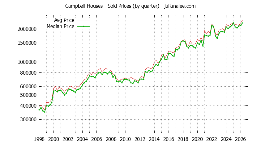 Graph of average price of a Campbell House