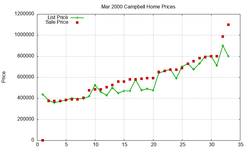 Campbell Homes Just Sold 2000-03 Campbell Homes Just Sold 2000-03