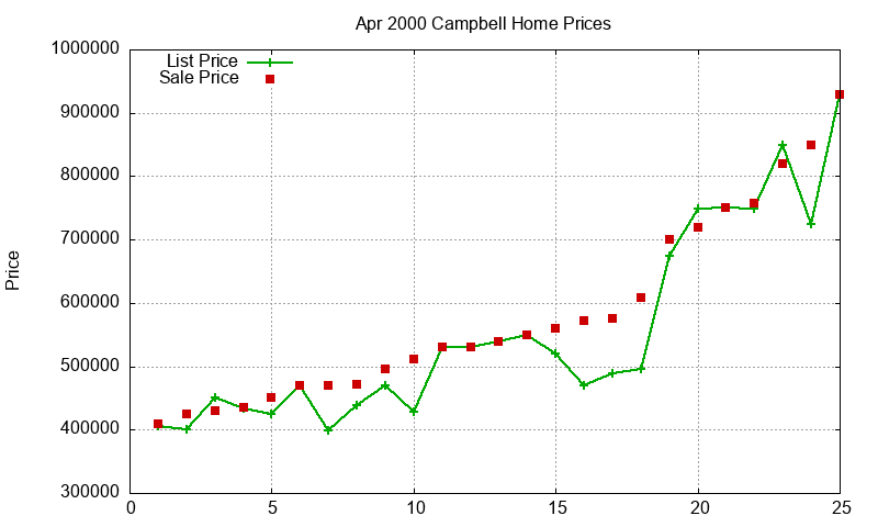 Campbell Homes Just Sold 2000-04 Campbell Homes Just Sold 2000-04