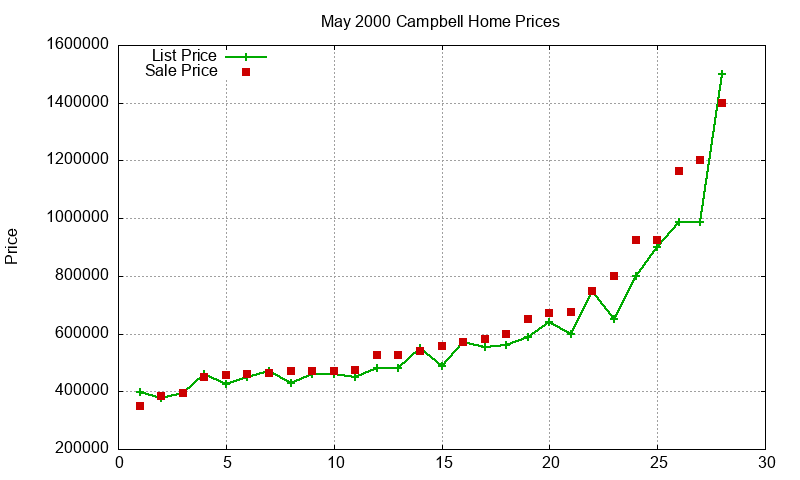 Campbell Homes Just Sold 2000-05 Campbell Homes Just Sold 2000-05