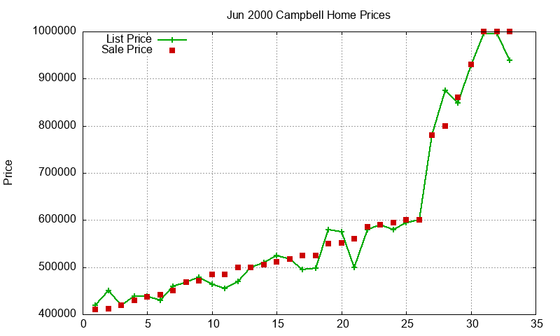 Campbell Homes Just Sold 2000-06 Campbell Homes Just Sold 2000-06