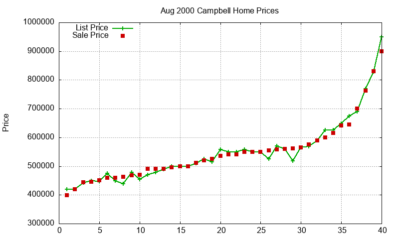Campbell Homes Just Sold 2000-08 Campbell Homes Just Sold 2000-08