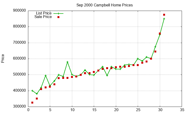 Campbell Homes Just Sold 2000-09 Campbell Homes Just Sold 2000-09