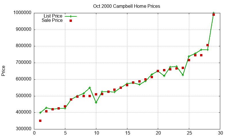Campbell Homes Just Sold 2000-10 Campbell Homes Just Sold 2000-10