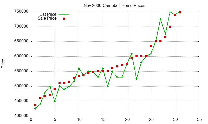 Campbell Homes Just Sold 2000-11 Campbell Homes Just Sold 2000-11