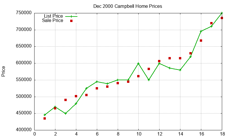 Campbell Homes Just Sold 2000-12 Campbell Homes Just Sold 2000-12