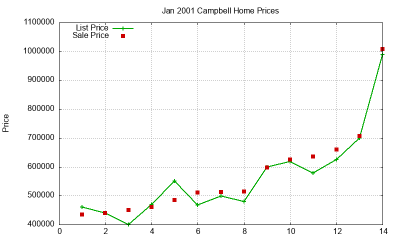 Campbell Homes Just Sold 2001-01 Campbell Homes Just Sold 2001-01