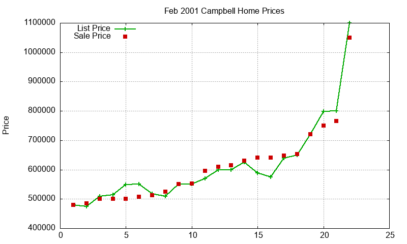 Campbell Homes Just Sold 2001-02
