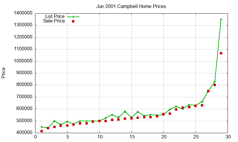 Campbell Homes Just Sold 2001-06 Campbell Homes Just Sold 2001-06