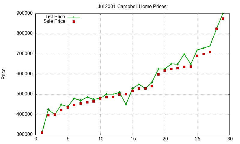 Campbell Homes Just Sold 2001-07 Campbell Homes Just Sold 2001-07