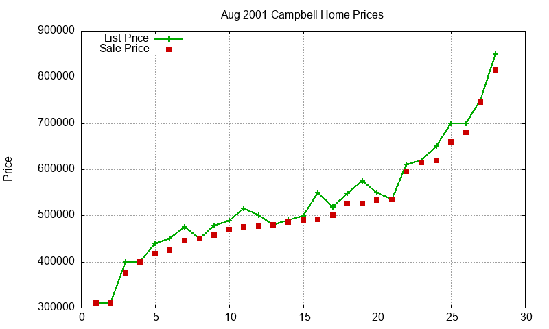 Campbell Homes Just Sold 2001-08