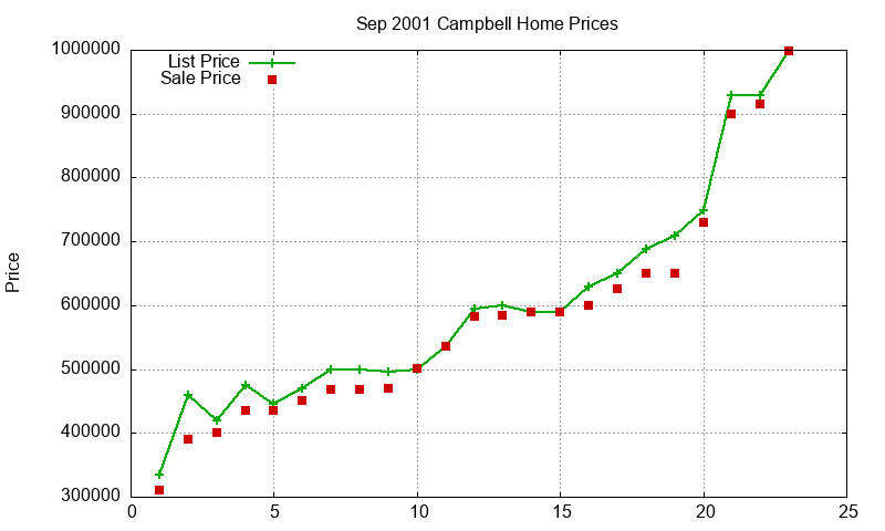 Campbell Homes Just Sold 2001-09