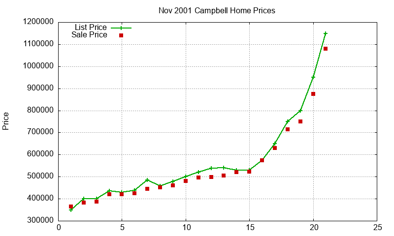 Campbell Homes Just Sold 2001-11