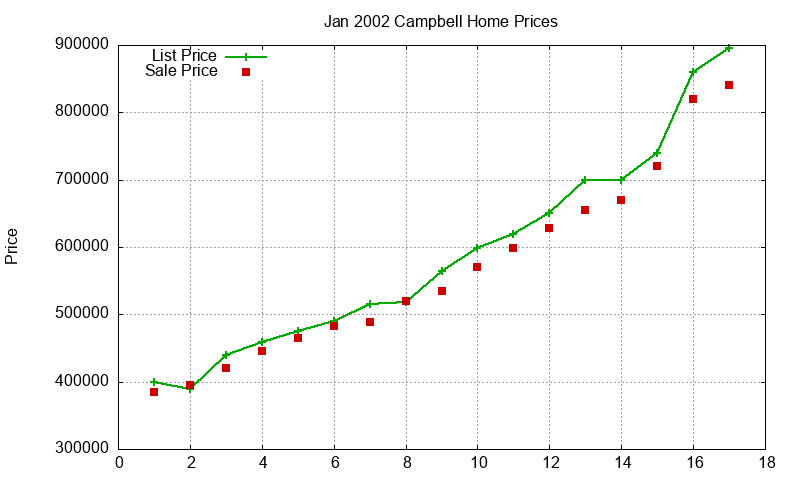 Campbell Homes Just Sold 2002-01 Campbell Homes Just Sold 2002-01