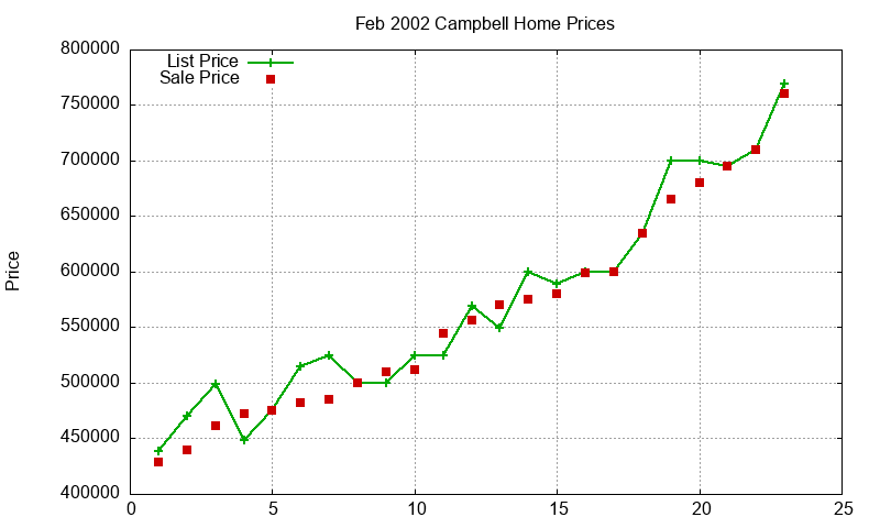 Campbell Homes Just Sold 2002-02 Campbell Homes Just Sold 2002-02