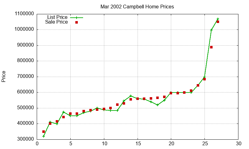 Campbell Homes Just Sold 2002-03 Campbell Homes Just Sold 2002-03