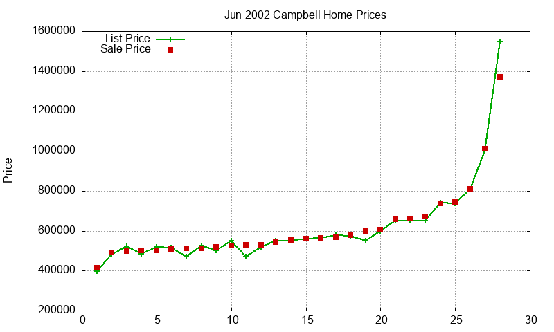 Campbell Homes Just Sold 2002-06 Campbell Homes Just Sold 2002-06