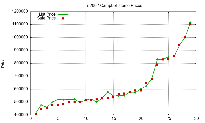 Campbell Homes Just Sold 2002-07 Campbell Homes Just Sold 2002-07