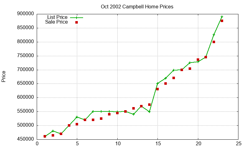 Campbell Homes Just Sold 2002-10 Campbell Homes Just Sold 2002-10