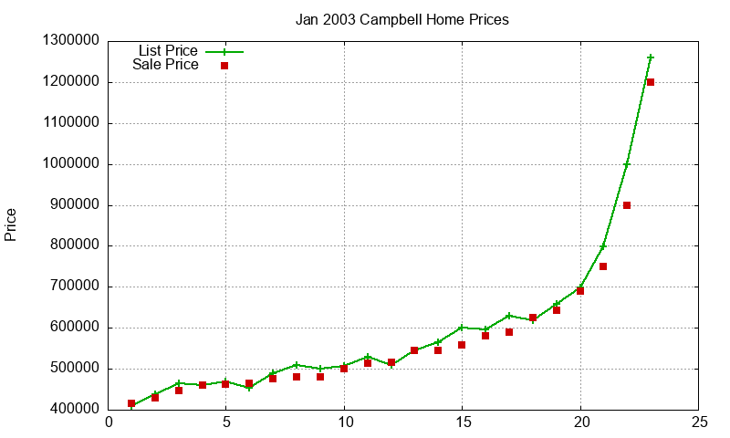 Campbell Homes Just Sold 2003-01 Campbell Homes Just Sold 2003-01