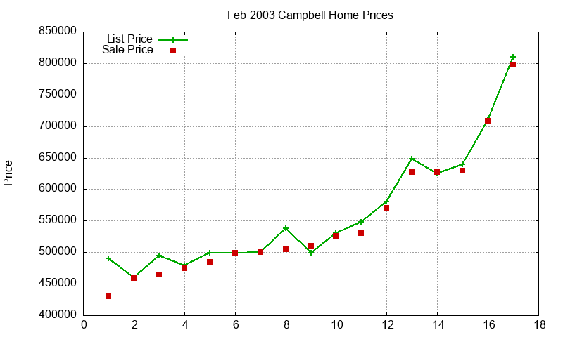 Campbell Homes Just Sold 2003-02 Campbell Homes Just Sold 2003-02