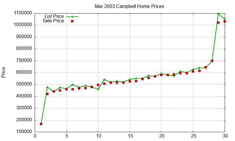 Campbell Homes Just Sold 2003-03 Campbell Homes Just Sold 2003-03